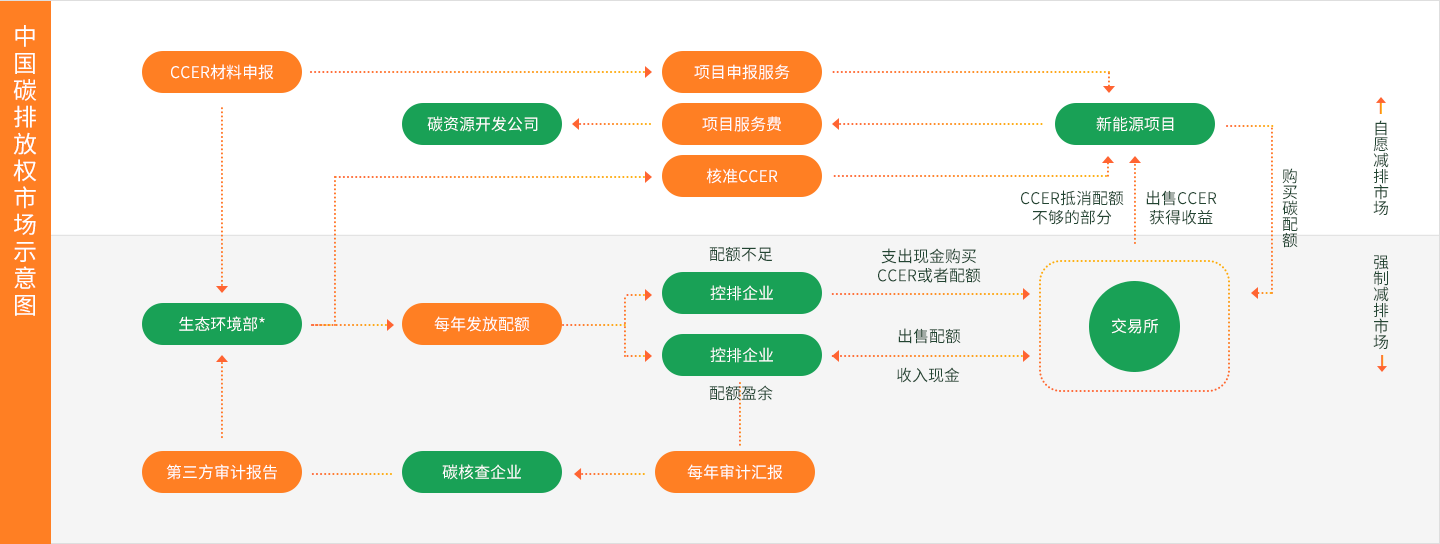 中国碳排放权市场示意图